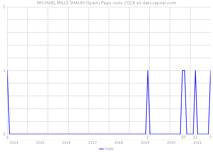 MICHAEL MILLS SHAUN (Spain) Page visits 2024 