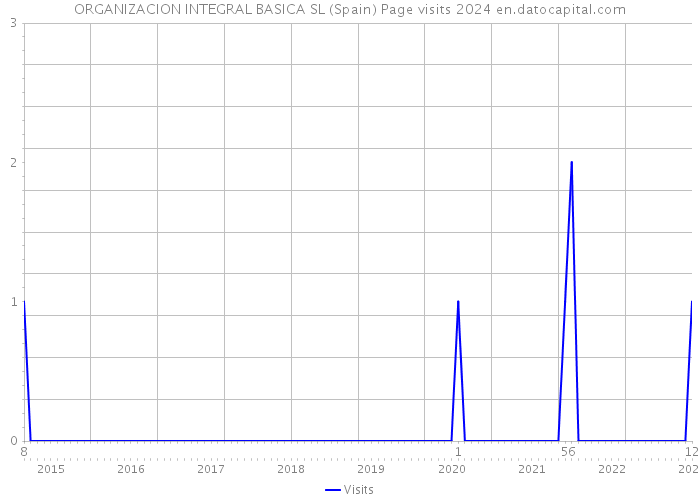 ORGANIZACION INTEGRAL BASICA SL (Spain) Page visits 2024 