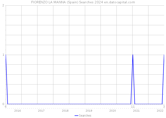 FIORENZO LA MANNA (Spain) Searches 2024 