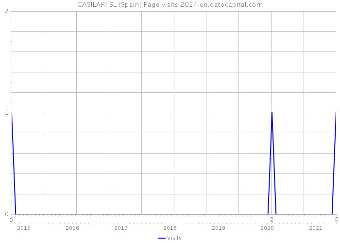 CASILARI SL (Spain) Page visits 2024 