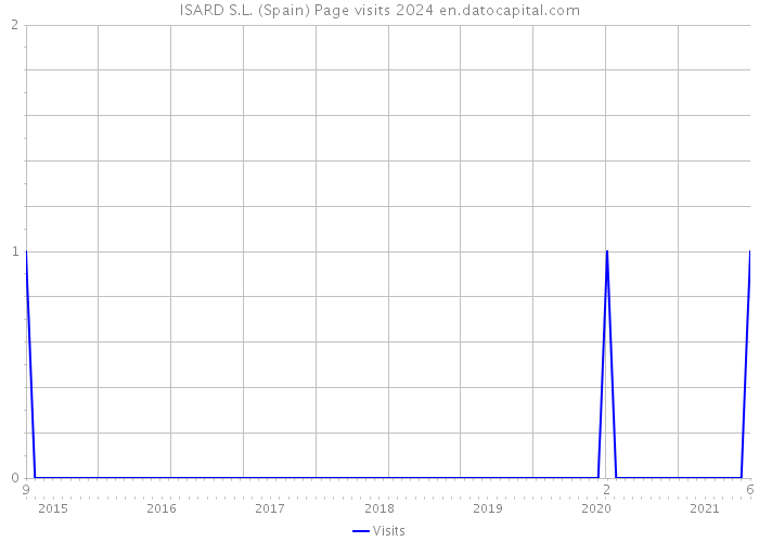 ISARD S.L. (Spain) Page visits 2024 