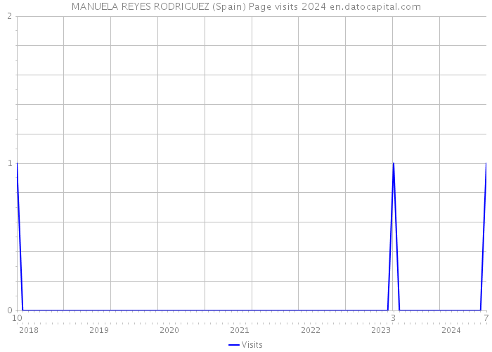 MANUELA REYES RODRIGUEZ (Spain) Page visits 2024 