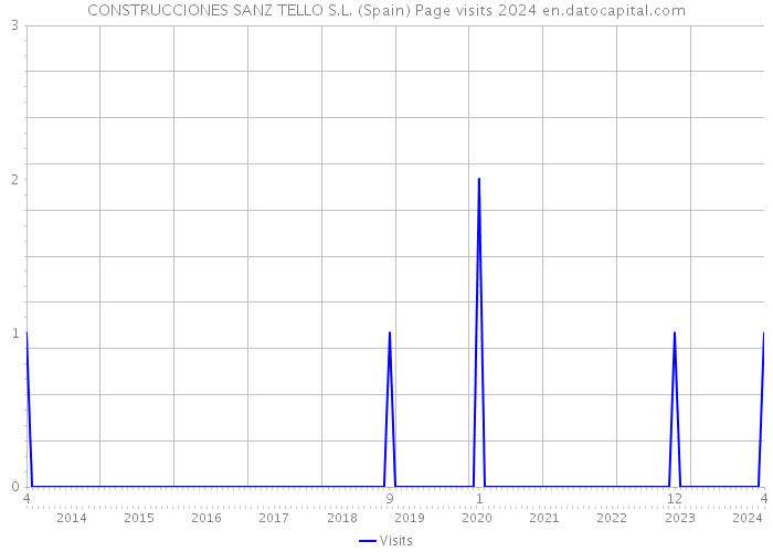 CONSTRUCCIONES SANZ TELLO S.L. (Spain) Page visits 2024 