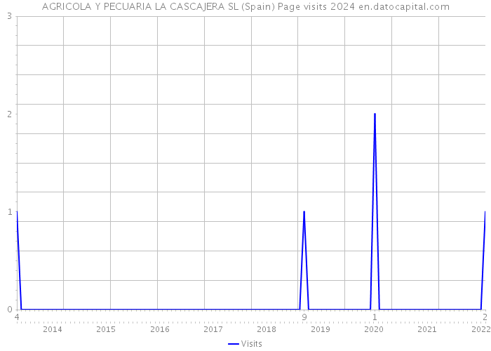 AGRICOLA Y PECUARIA LA CASCAJERA SL (Spain) Page visits 2024 