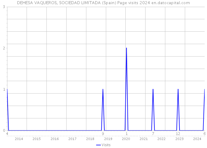 DEHESA VAQUEROS, SOCIEDAD LIMITADA (Spain) Page visits 2024 