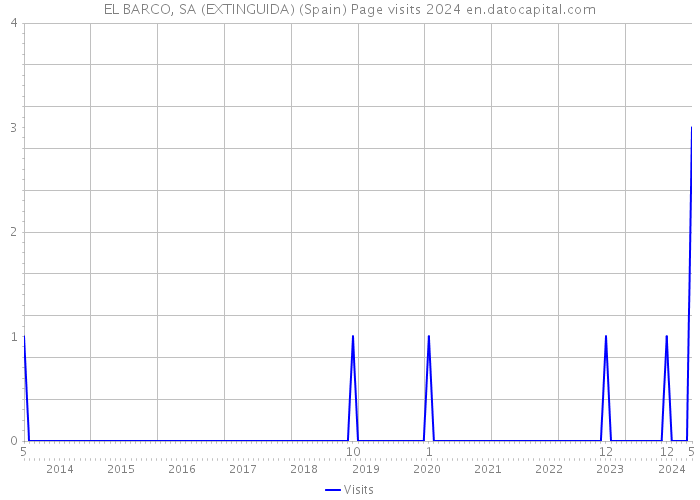 EL BARCO, SA (EXTINGUIDA) (Spain) Page visits 2024 