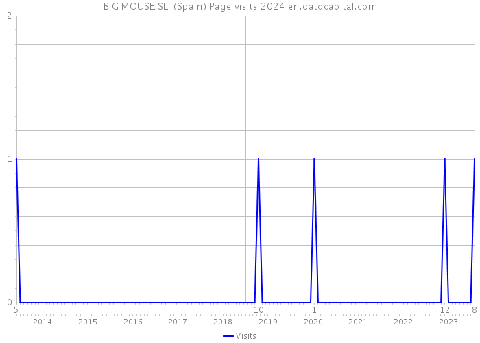 BIG MOUSE SL. (Spain) Page visits 2024 