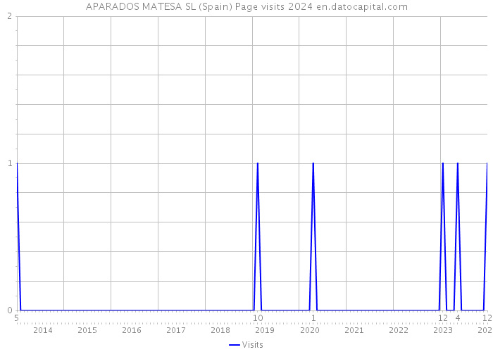 APARADOS MATESA SL (Spain) Page visits 2024 