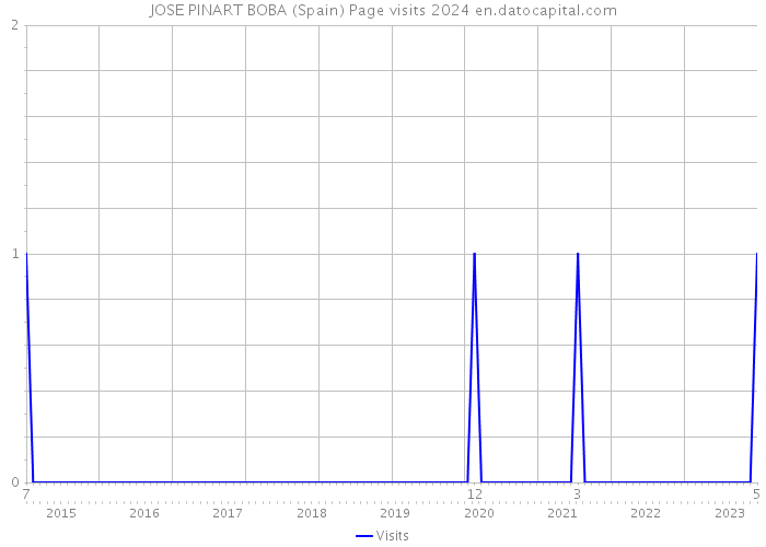 JOSE PINART BOBA (Spain) Page visits 2024 