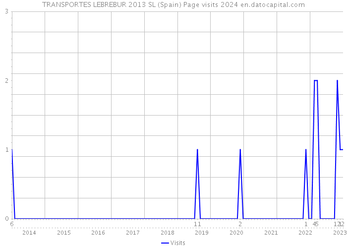 TRANSPORTES LEBREBUR 2013 SL (Spain) Page visits 2024 
