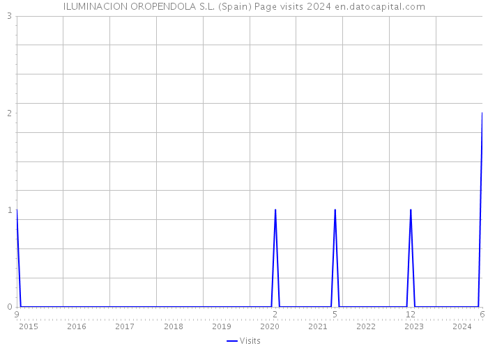 ILUMINACION OROPENDOLA S.L. (Spain) Page visits 2024 