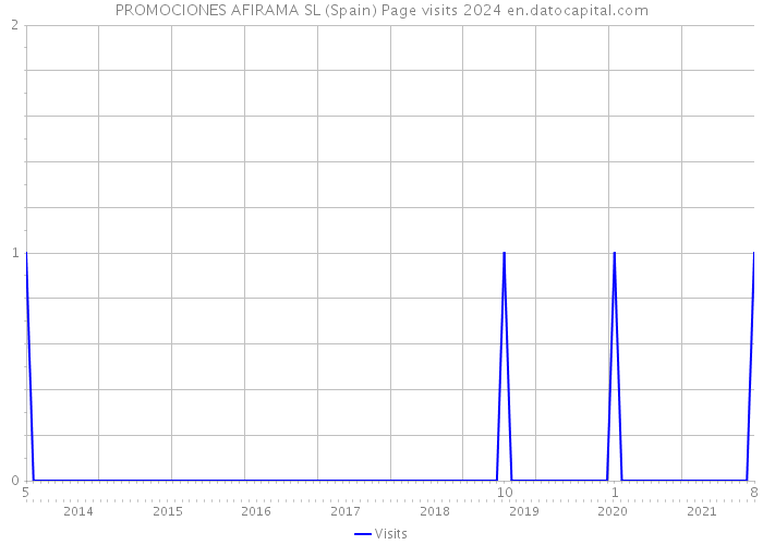 PROMOCIONES AFIRAMA SL (Spain) Page visits 2024 