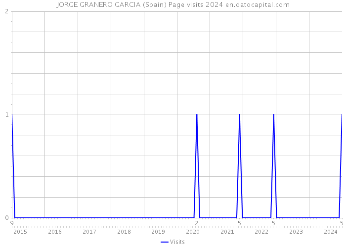 JORGE GRANERO GARCIA (Spain) Page visits 2024 