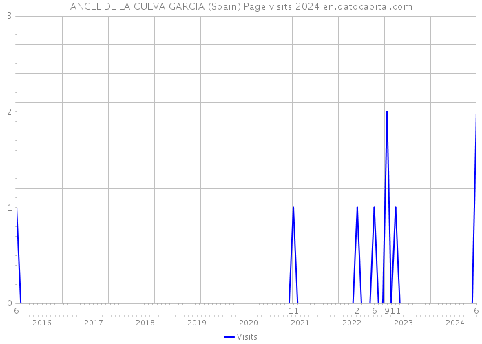 ANGEL DE LA CUEVA GARCIA (Spain) Page visits 2024 