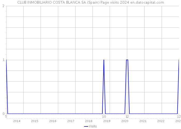 CLUB INMOBILIARIO COSTA BLANCA SA (Spain) Page visits 2024 