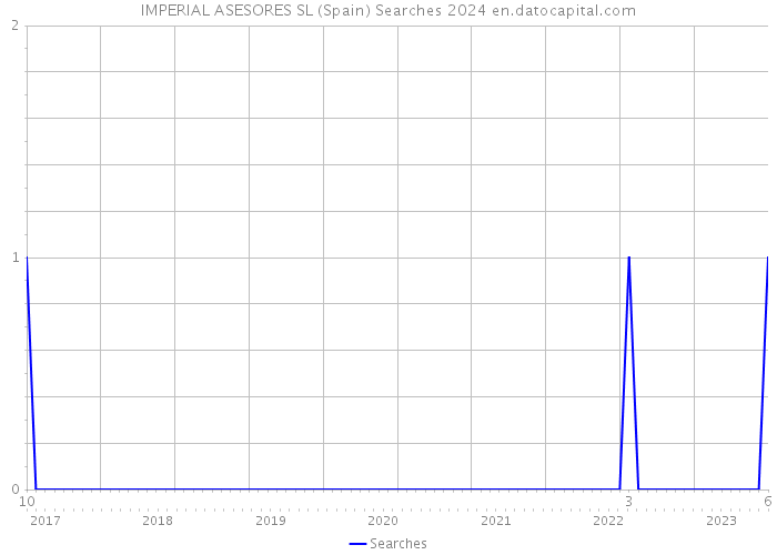 IMPERIAL ASESORES SL (Spain) Searches 2024 