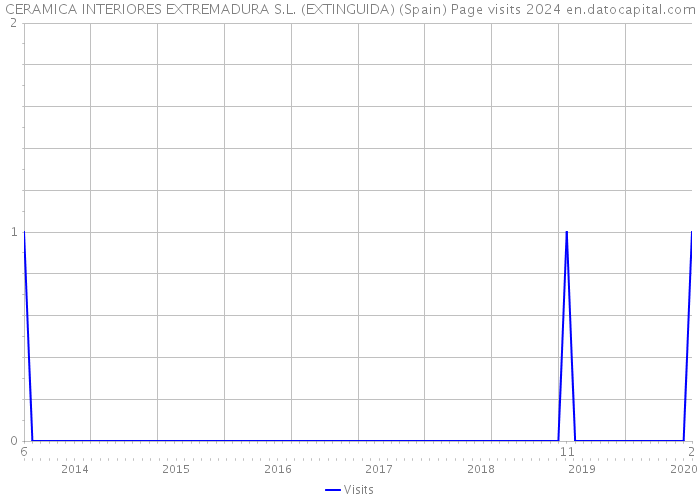 CERAMICA INTERIORES EXTREMADURA S.L. (EXTINGUIDA) (Spain) Page visits 2024 