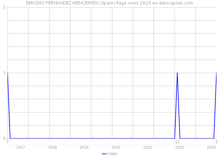 EMIGDIO FERNANDEZ MENCERREG (Spain) Page visits 2024 