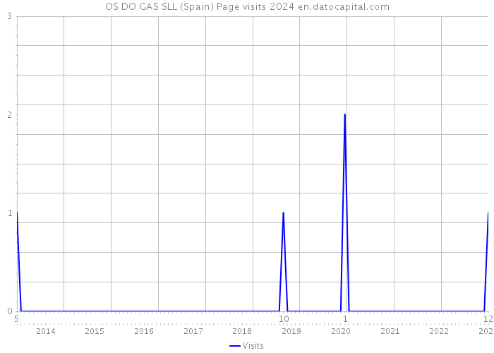 OS DO GAS SLL (Spain) Page visits 2024 