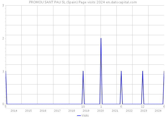 PROMOU SANT PAU SL (Spain) Page visits 2024 