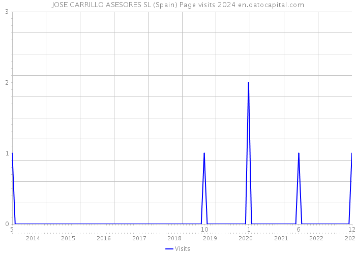 JOSE CARRILLO ASESORES SL (Spain) Page visits 2024 