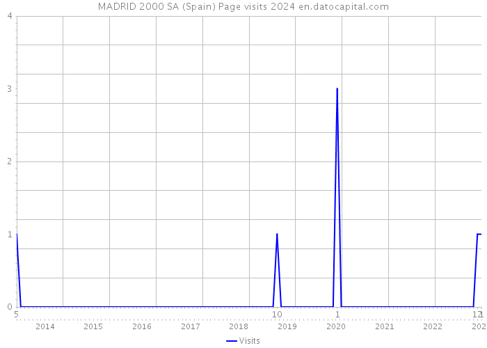 MADRID 2000 SA (Spain) Page visits 2024 