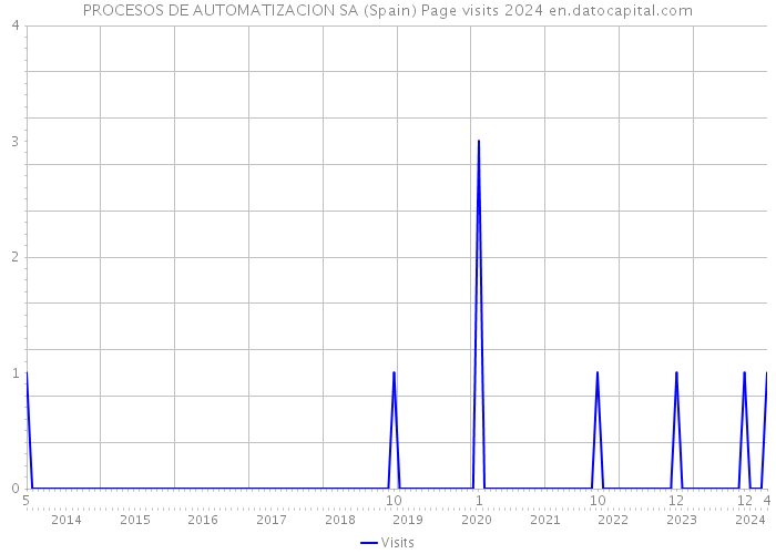 PROCESOS DE AUTOMATIZACION SA (Spain) Page visits 2024 