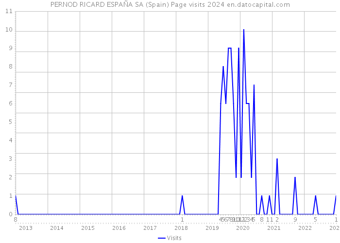 PERNOD RICARD ESPAÑA SA (Spain) Page visits 2024 