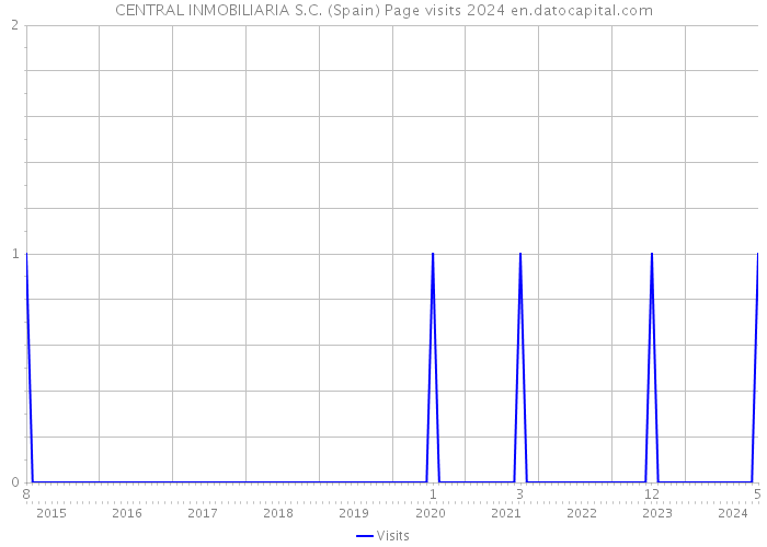 CENTRAL INMOBILIARIA S.C. (Spain) Page visits 2024 