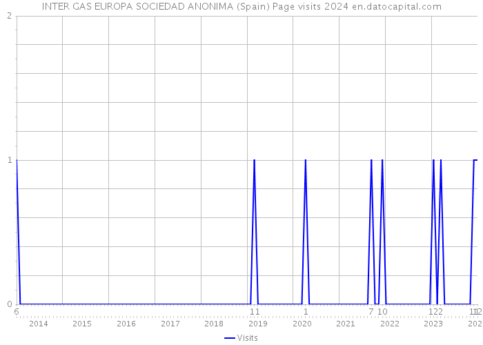 INTER GAS EUROPA SOCIEDAD ANONIMA (Spain) Page visits 2024 