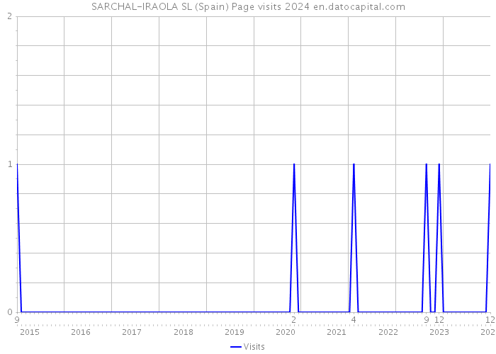 SARCHAL-IRAOLA SL (Spain) Page visits 2024 