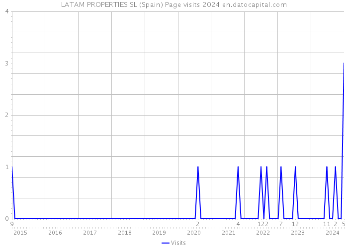 LATAM PROPERTIES SL (Spain) Page visits 2024 