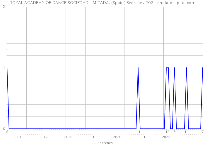 ROYAL ACADEMY OF DANCE SOCIEDAD LIMITADA. (Spain) Searches 2024 