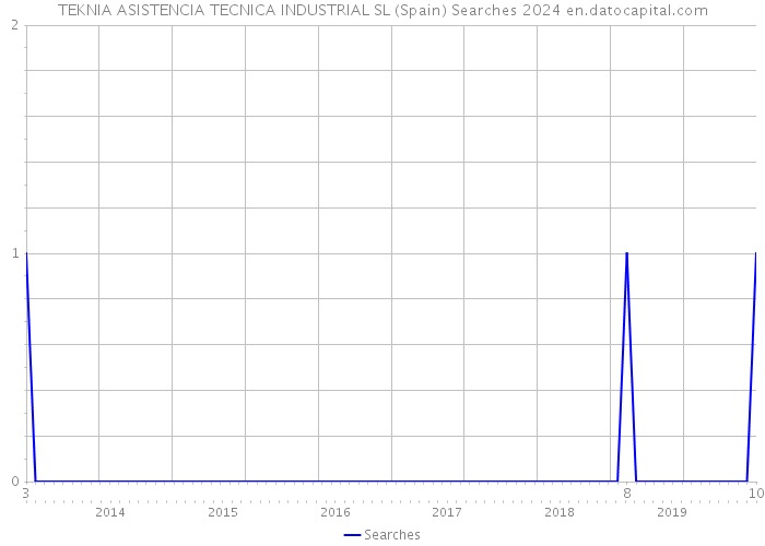 TEKNIA ASISTENCIA TECNICA INDUSTRIAL SL (Spain) Searches 2024 