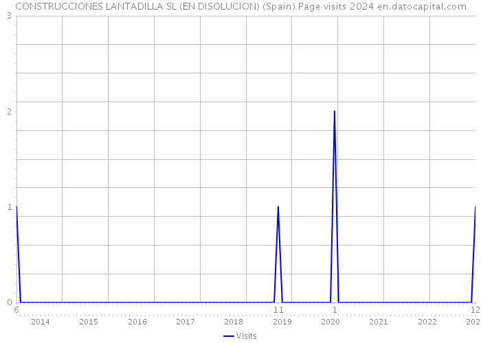 CONSTRUCCIONES LANTADILLA SL (EN DISOLUCION) (Spain) Page visits 2024 