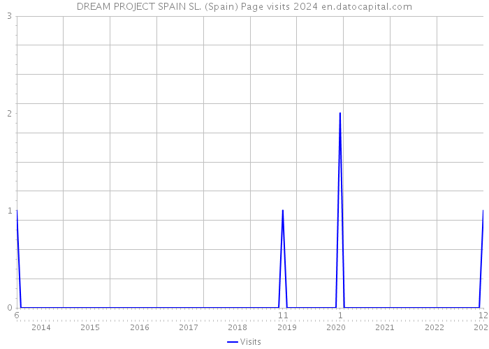 DREAM PROJECT SPAIN SL. (Spain) Page visits 2024 