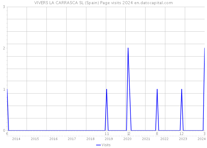 VIVERS LA CARRASCA SL (Spain) Page visits 2024 