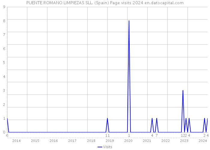PUENTE ROMANO LIMPIEZAS SLL. (Spain) Page visits 2024 
