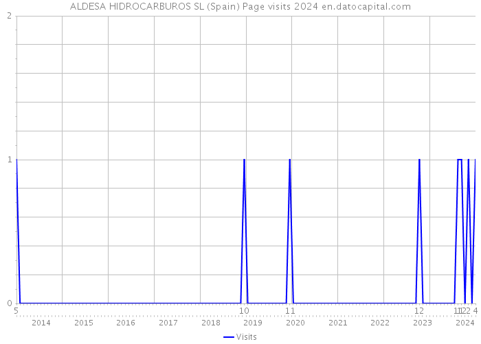 ALDESA HIDROCARBUROS SL (Spain) Page visits 2024 