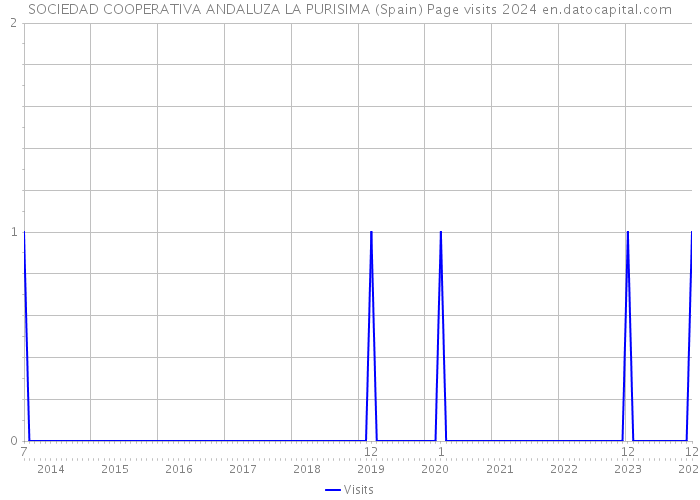 SOCIEDAD COOPERATIVA ANDALUZA LA PURISIMA (Spain) Page visits 2024 