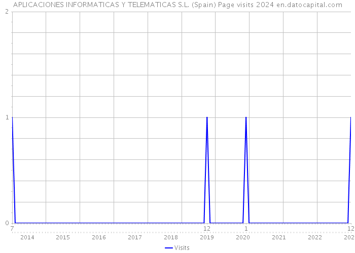 APLICACIONES INFORMATICAS Y TELEMATICAS S.L. (Spain) Page visits 2024 