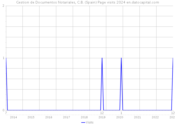 Gestion de Documentos Notariales, C.B. (Spain) Page visits 2024 