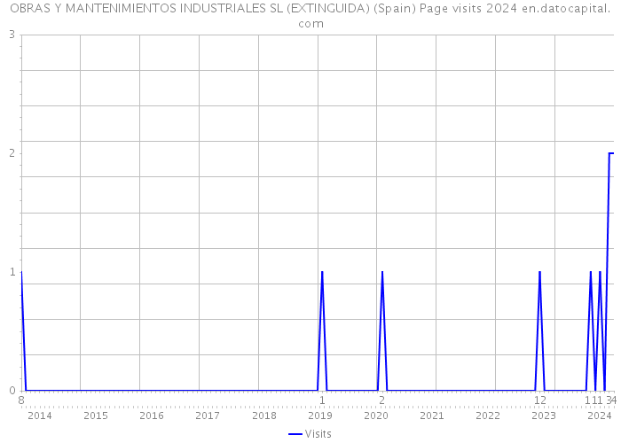 OBRAS Y MANTENIMIENTOS INDUSTRIALES SL (EXTINGUIDA) (Spain) Page visits 2024 