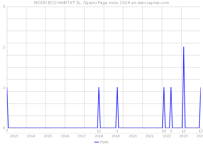 MOON ECO HABITAT SL. (Spain) Page visits 2024 