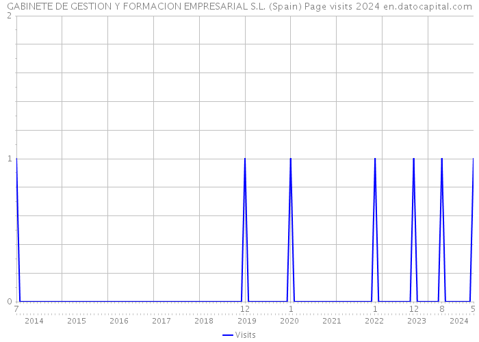 GABINETE DE GESTION Y FORMACION EMPRESARIAL S.L. (Spain) Page visits 2024 
