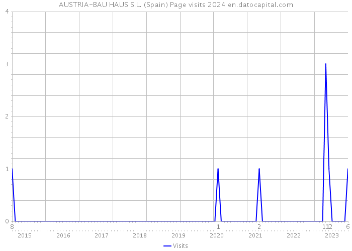 AUSTRIA-BAU HAUS S.L. (Spain) Page visits 2024 