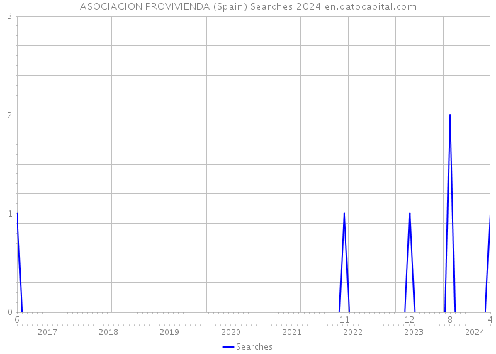 ASOCIACION PROVIVIENDA (Spain) Searches 2024 