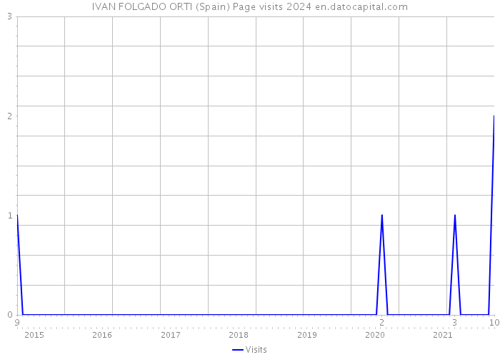 IVAN FOLGADO ORTI (Spain) Page visits 2024 