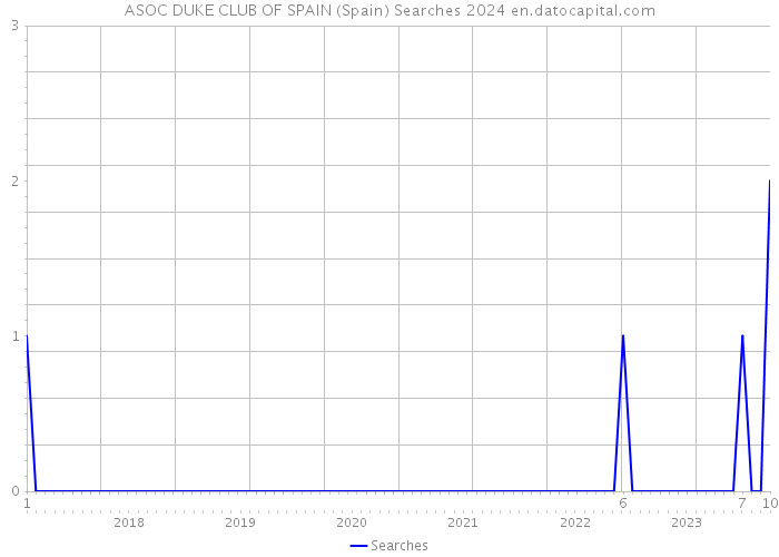 ASOC DUKE CLUB OF SPAIN (Spain) Searches 2024 