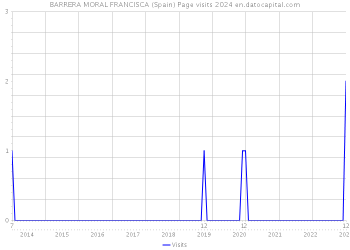 BARRERA MORAL FRANCISCA (Spain) Page visits 2024 